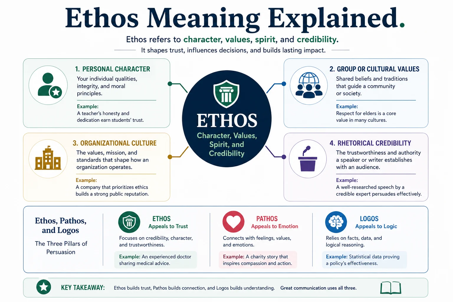 Ethos meaning explained with examples of character, values, credibility, pathos, and logos.