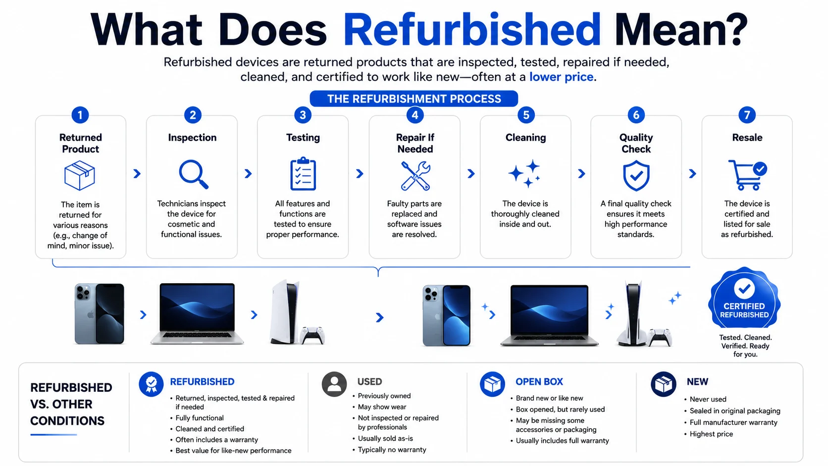 what does refurbished mean