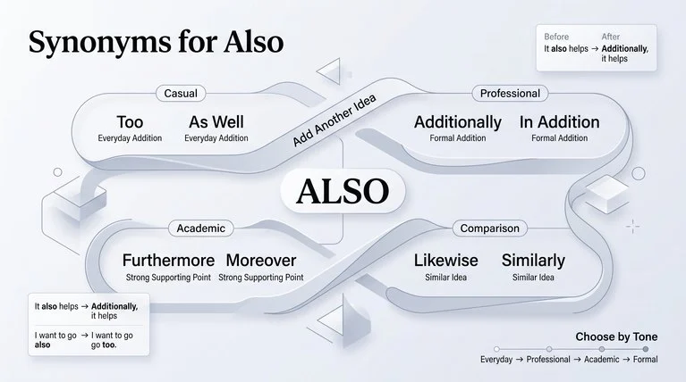 Synonyms for Also