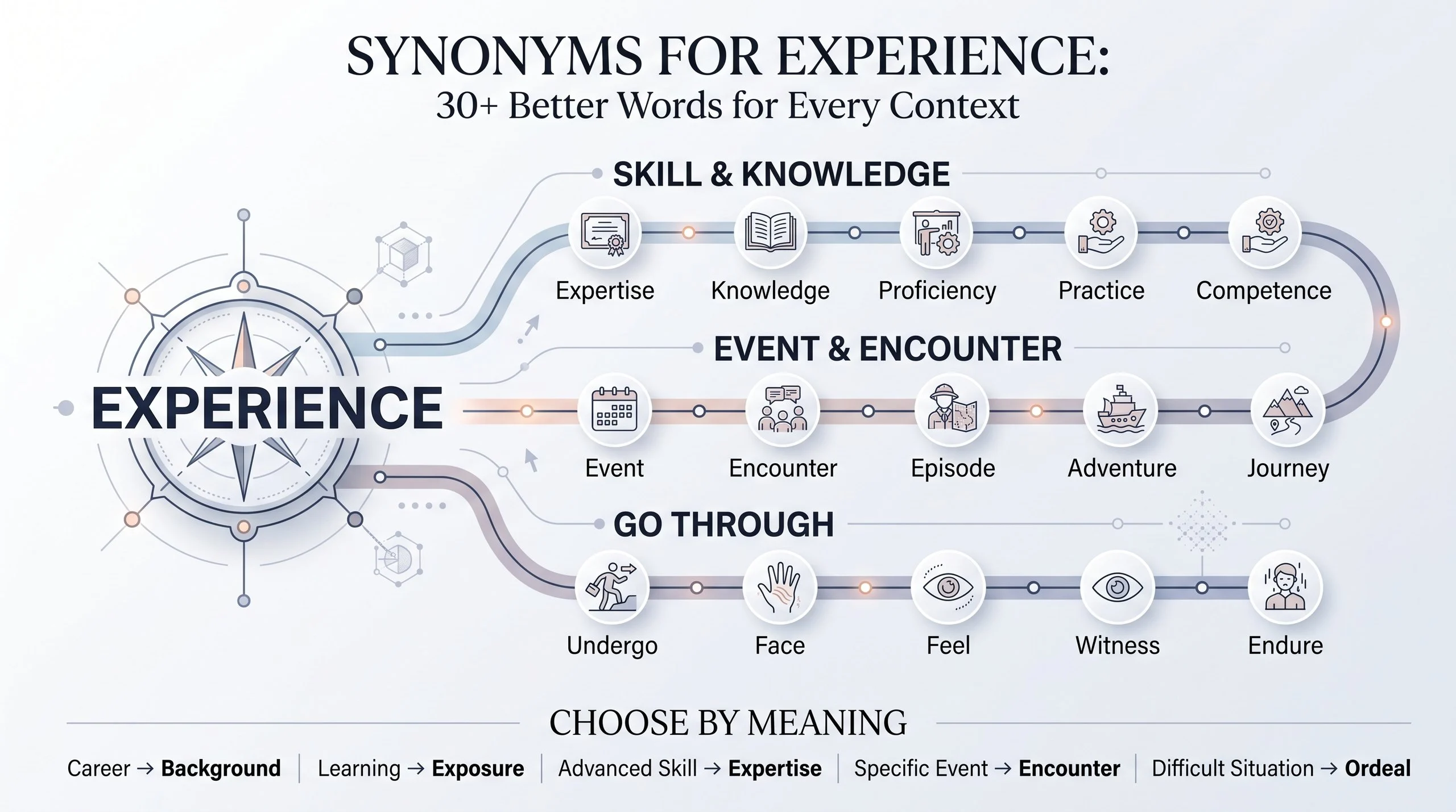 Synonyms for Experience