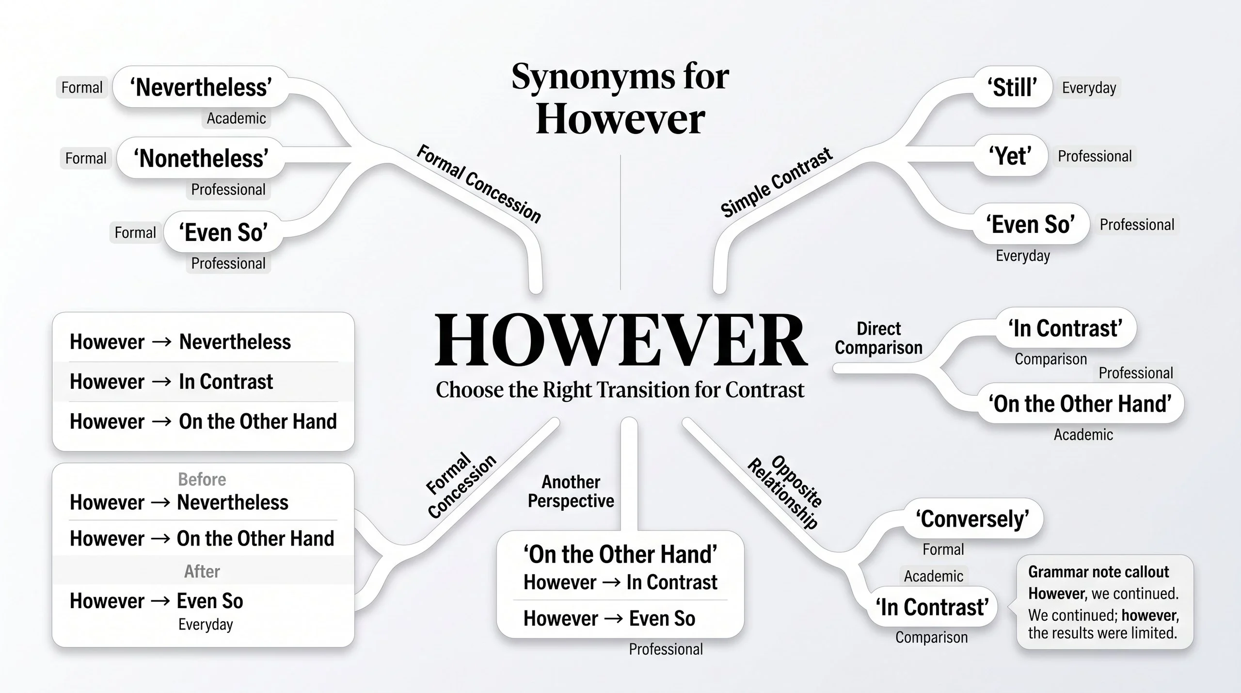 Synonyms for However