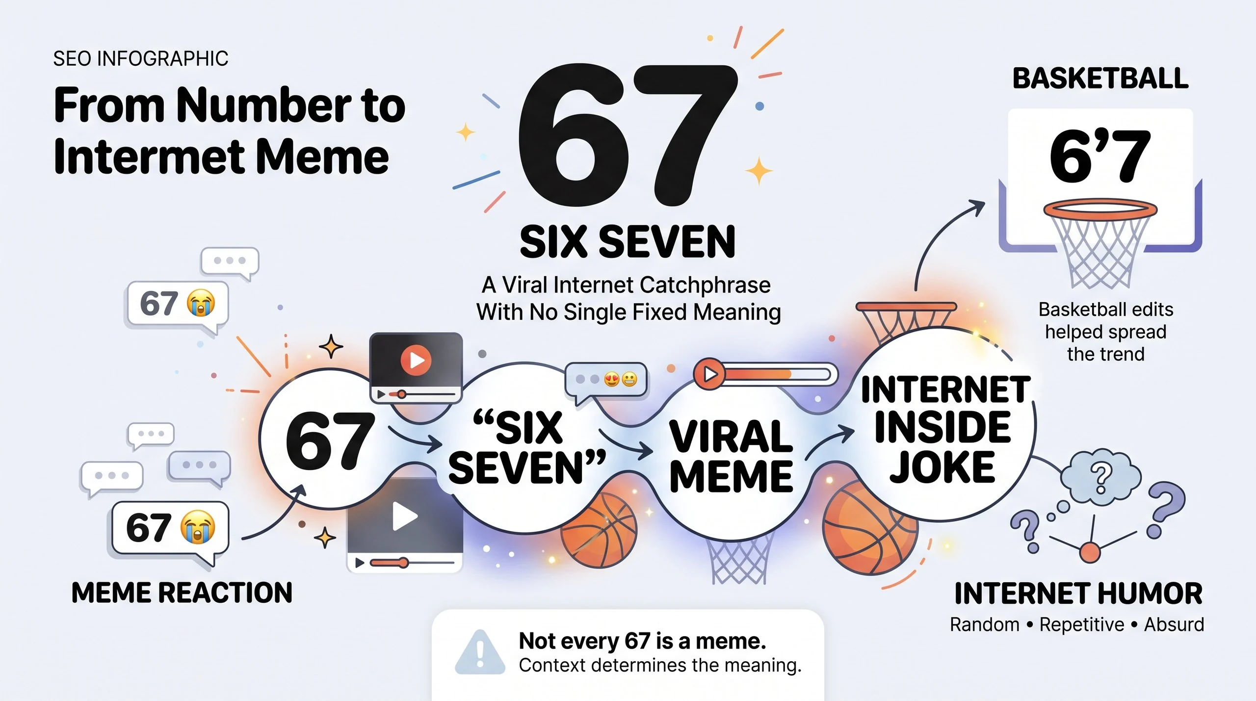 67 Meme Meaning