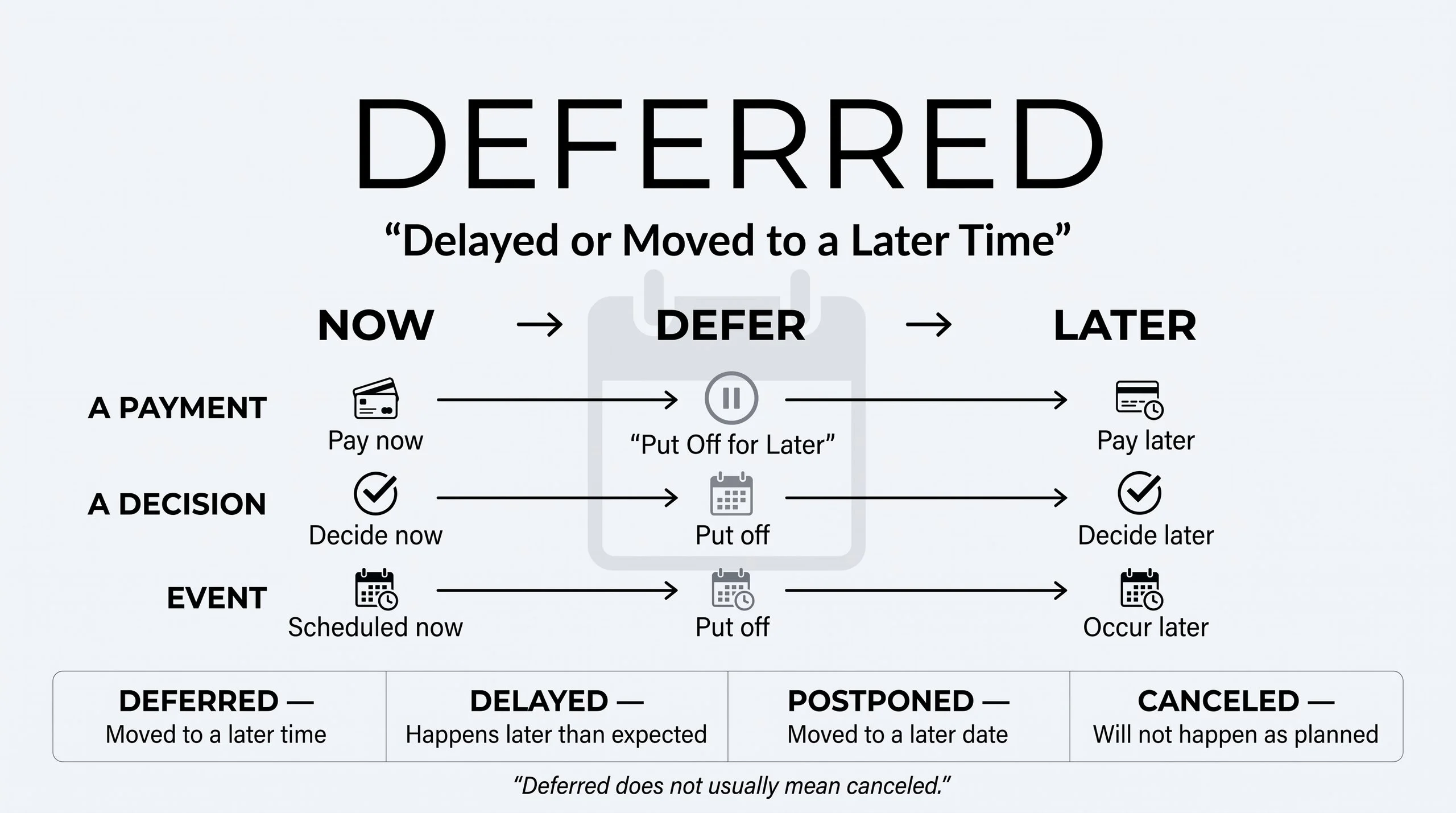 Deferred Meaning